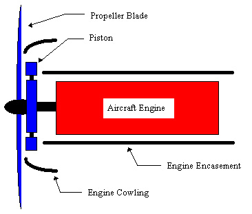 Figure 2. Schematic of an improved air-cooled engine with cowling.