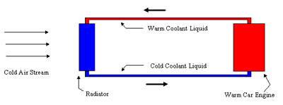 Figure 1. Schematic of a car engine cooling system.